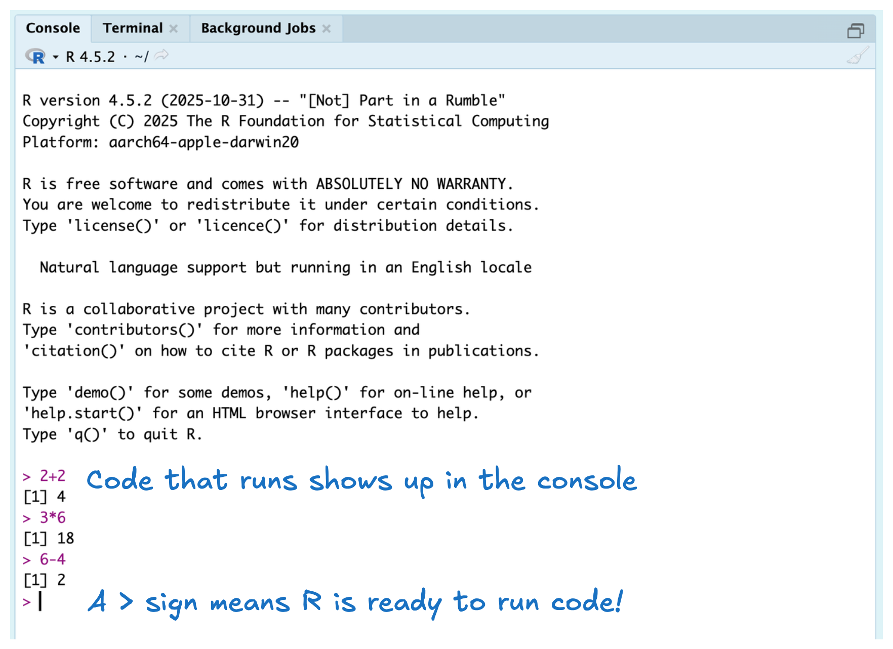 An annotated screenshot of the RStudio console. The top of the image shows three tabs: Console, Terminal, Background Jobs. The Console tab is shown. Immediately below the Console tab you can see the R logo immediately next to the version of R that is being used (4.5.2). The top of the Console output shows the standard text related to R, the version number and name, the copywrite information, the license information, and how to cite R. After this you see a > character (indicating the start of a line of code) with 2+2 next to it. Immediately below this line is the output, displaying the number 4. The next line shows another > (indicating the start of another line of code) and 3*6. The output below this line shows 18. Finally, the third line of code (after another > character) shows 6-4, with an output of 2. The annotation says that the Console shows code that was run and that the > symbol means that R is ready to run code.